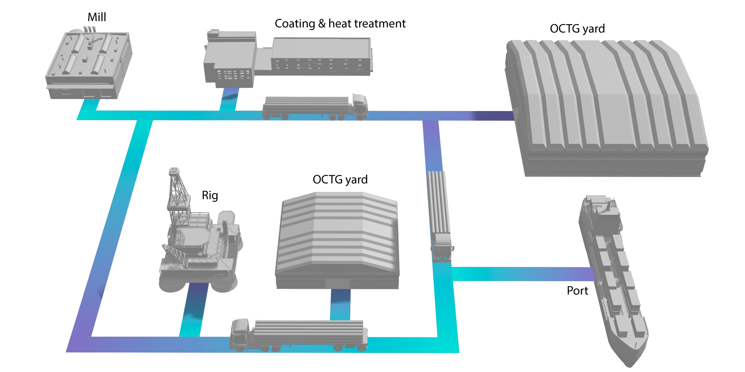 Oil & gas supply chain overview